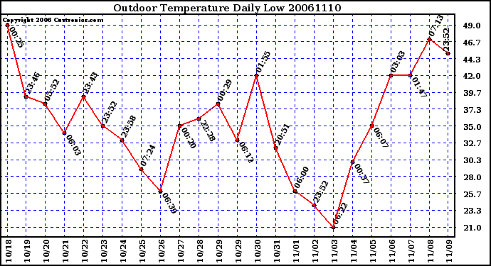 Milwaukee Weather Outdoor Temperature Daily Low