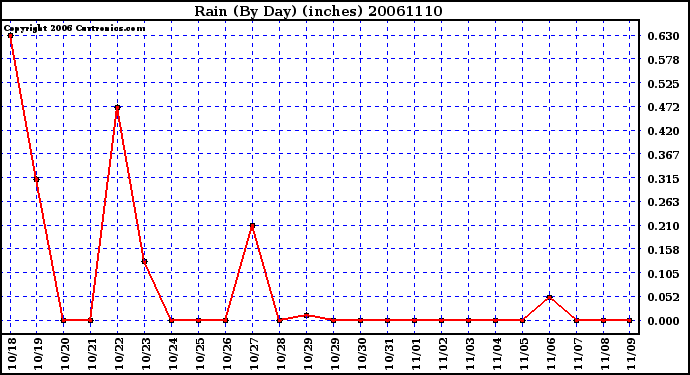 Milwaukee Weather Rain (By Day) (inches)