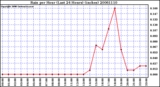 Milwaukee Weather Rain per Hour (Last 24 Hours) (inches)