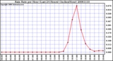 Milwaukee Weather Rain Rate per Hour (Last 24 Hours) (Inches/Hour)