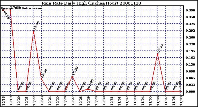 Milwaukee Weather Rain Rate Daily High (Inches/Hour)