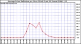 Milwaukee Weather Average Solar Radiation per Hour W/m2 (Last 24 Hours)