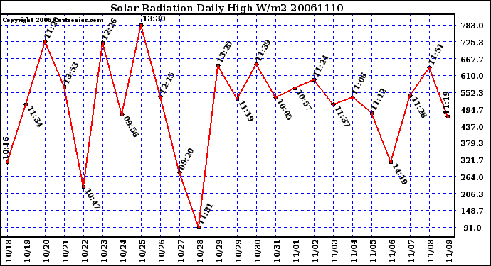 Milwaukee Weather Solar Radiation Daily High W/m2