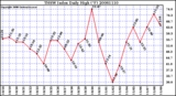 Milwaukee Weather THSW Index Daily High (F)