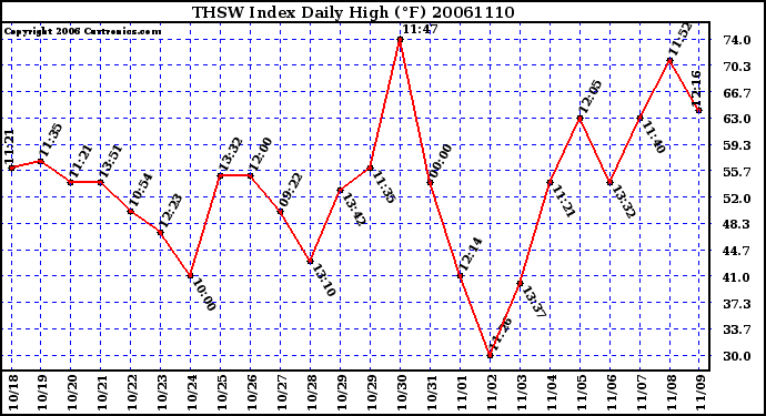 Milwaukee Weather THSW Index Daily High (F)