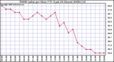 Milwaukee Weather THSW Index per Hour (F) (Last 24 Hours)