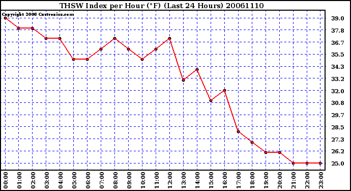 Milwaukee Weather THSW Index per Hour (F) (Last 24 Hours)