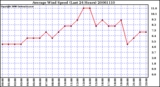 Milwaukee Weather Average Wind Speed (Last 24 Hours)