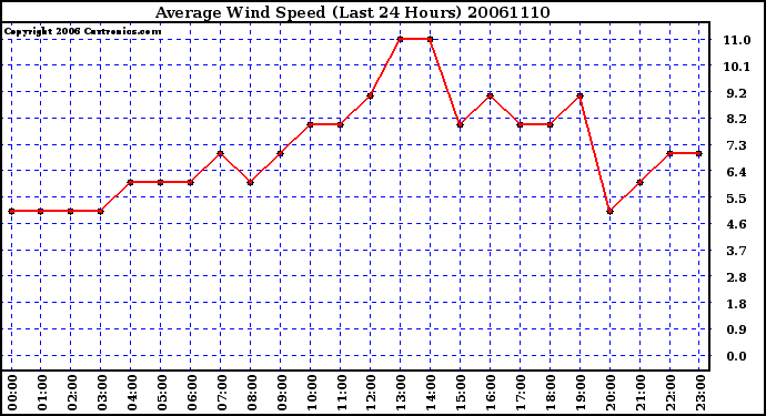 Milwaukee Weather Average Wind Speed (Last 24 Hours)