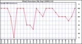 Milwaukee Weather Wind Direction (By Day)