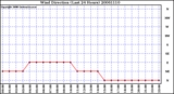 Milwaukee Weather Wind Direction (Last 24 Hours)