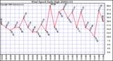 Milwaukee Weather Wind Speed Daily High