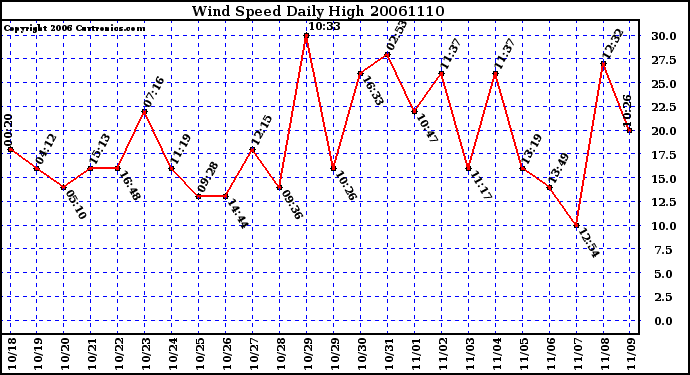 Milwaukee Weather Wind Speed Daily High