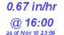 Milwaukee Weather Rain Rate Today