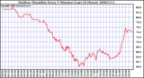 Milwaukee Weather Outdoor Humidity Every 5 Minutes (Last 24 Hours)