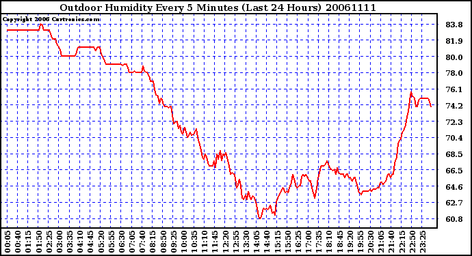 Milwaukee Weather Outdoor Humidity Every 5 Minutes (Last 24 Hours)