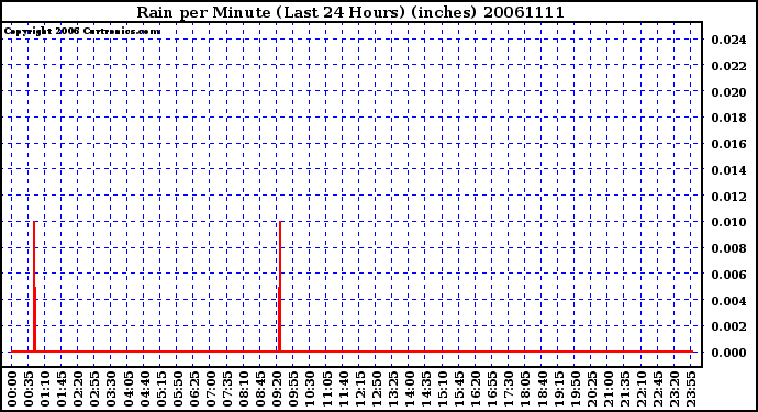 Milwaukee Weather Rain per Minute (Last 24 Hours) (inches)