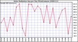 Milwaukee Weather Solar Radiation Avg per Day W/m2/minute