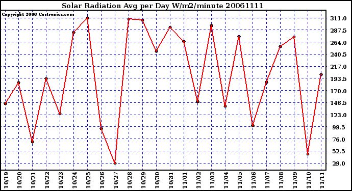 Milwaukee Weather Solar Radiation Avg per Day W/m2/minute