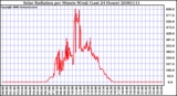 Milwaukee Weather Solar Radiation per Minute W/m2 (Last 24 Hours)