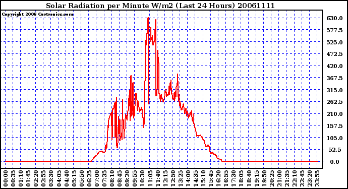 Milwaukee Weather Solar Radiation per Minute W/m2 (Last 24 Hours)