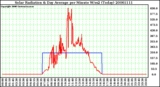 Milwaukee Weather Solar Radiation & Day Average per Minute W/m2 (Today)