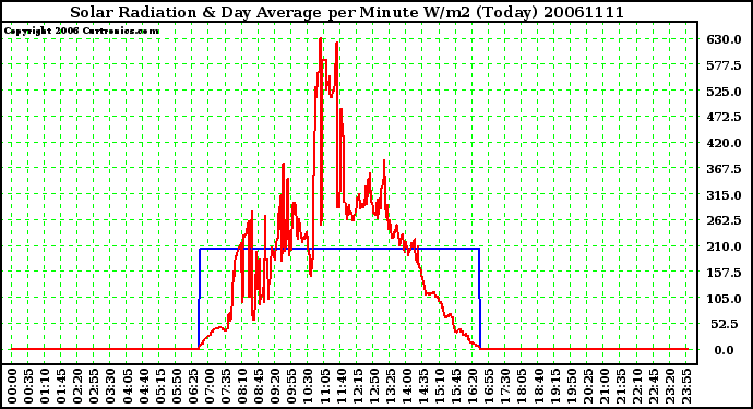 Milwaukee Weather Solar Radiation & Day Average per Minute W/m2 (Today)