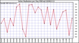 Milwaukee Weather Solar Radiation per Day KW/m2