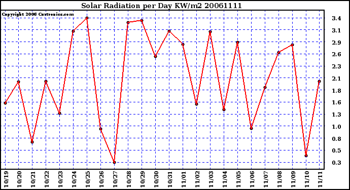 Milwaukee Weather Solar Radiation per Day KW/m2