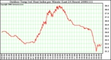Milwaukee Weather Outdoor Temp (vs) Heat Index per Minute (Last 24 Hours)