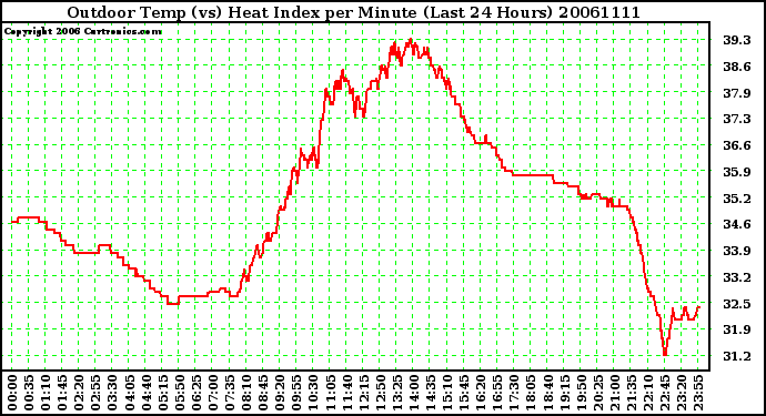 Milwaukee Weather Outdoor Temp (vs) Heat Index per Minute (Last 24 Hours)
