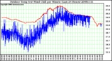 Milwaukee Weather Outdoor Temp (vs) Wind Chill per Minute (Last 24 Hours)