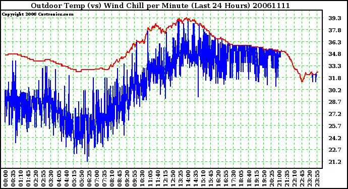 Milwaukee Weather Outdoor Temp (vs) Wind Chill per Minute (Last 24 Hours)