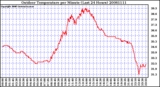 Milwaukee Weather Outdoor Temperature per Minute (Last 24 Hours)