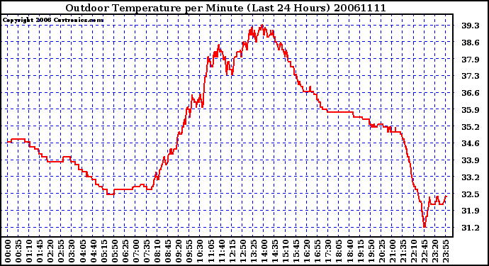 Milwaukee Weather Outdoor Temperature per Minute (Last 24 Hours)