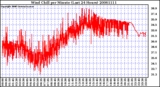 Milwaukee Weather Wind Chill per Minute (Last 24 Hours)