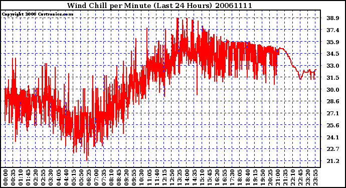 Milwaukee Weather Wind Chill per Minute (Last 24 Hours)