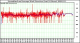 Milwaukee Weather Normalized and Average Wind Direction (Last 24 Hours)