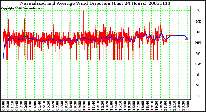 Milwaukee Weather Normalized and Average Wind Direction (Last 24 Hours)