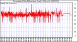 Milwaukee Weather Normalized Wind Direction (Last 24 Hours)