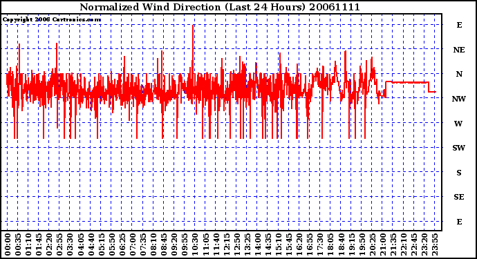 Milwaukee Weather Normalized Wind Direction (Last 24 Hours)