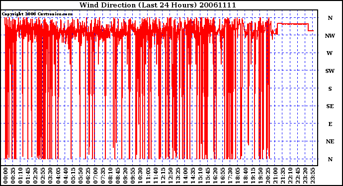 Milwaukee Weather Wind Direction (Last 24 Hours)