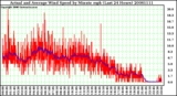 Milwaukee Weather Actual and Average Wind Speed by Minute mph (Last 24 Hours)