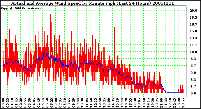 Milwaukee Weather Actual and Average Wind Speed by Minute mph (Last 24 Hours)
