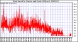 Milwaukee Weather Wind Speed by Minute mph (Last 24 Hours)