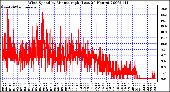 Milwaukee Weather Wind Speed by Minute mph (Last 24 Hours)