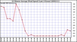 Milwaukee Weather 10 Minute Average Wind Speed (Last 4 Hours)