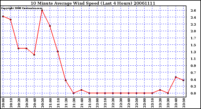 Milwaukee Weather 10 Minute Average Wind Speed (Last 4 Hours)
