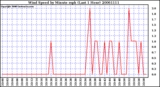 Milwaukee Weather Wind Speed by Minute mph (Last 1 Hour)