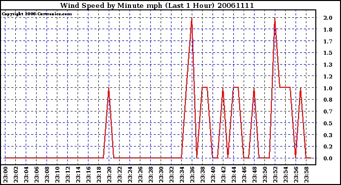 Milwaukee Weather Wind Speed by Minute mph (Last 1 Hour)